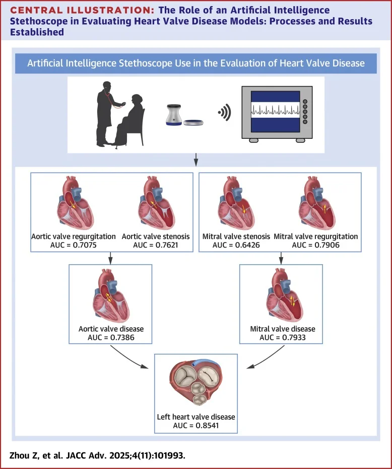 AI stethoscope heart valve disease detection Case Study